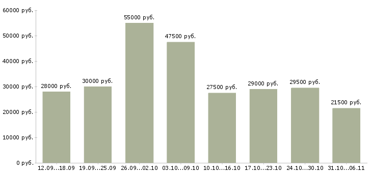Вакансии менеджер в Твери - Медиана зарплат менеджер в Твери за 2 месяца