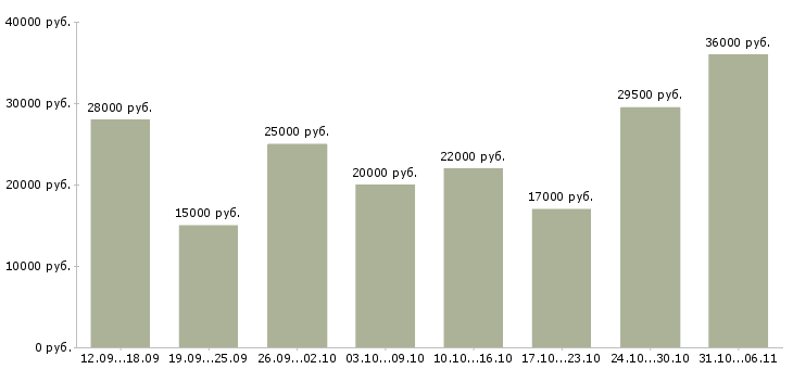 Вакансии менеджер в Тольятти - Медиана зарплат менеджер в Тольятти за 2 месяца