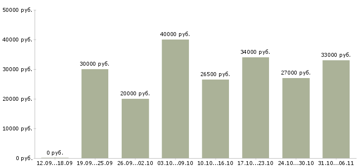 Вакансии менеджер в Туле - Медиана зарплат менеджер в Туле за 2 месяца