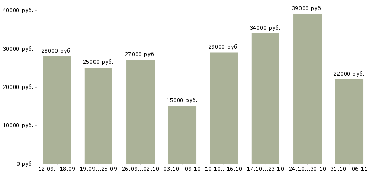 Вакансии менеджер в Тюмени - Медиана зарплат менеджер в Тюмени за 2 месяца
