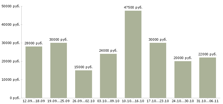 Вакансии менеджер в Ульяновске - Медиана зарплат менеджер в Ульяновске за 2 месяца