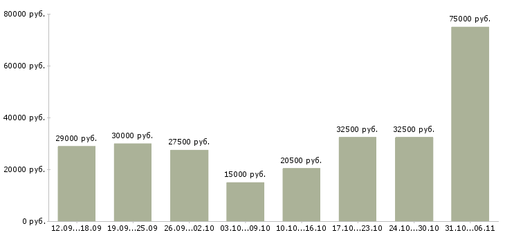 Вакансии менеджер в Уфе - Медиана зарплат менеджер в Уфе за 2 месяца