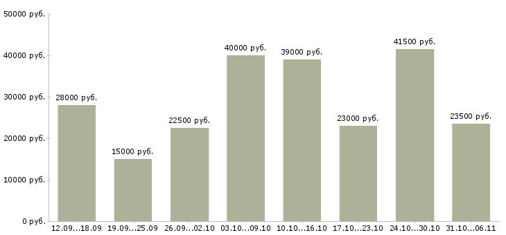 Вакансии менеджер в Хабаровске - Медиана зарплат менеджер в Хабаровске за 2 месяца