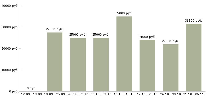 Вакансии менеджер в Химках - Медиана зарплат менеджер в Химках за 2 месяца