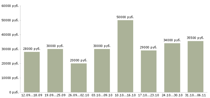 Вакансии менеджер в Чебоксарах - Медиана зарплат менеджер в Чебоксарах за 2 месяца