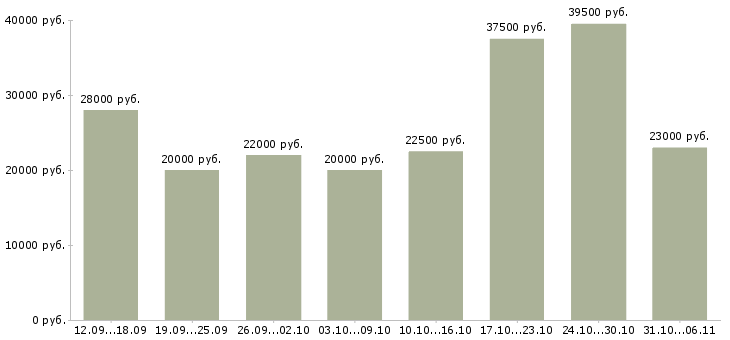 Вакансии менеджер в Челябинске - Медиана зарплат менеджер в Челябинске за 2 месяца
