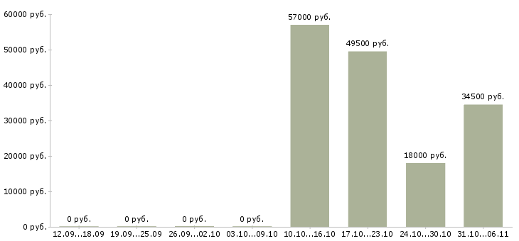 Вакансии менеджер в Чехове - Медиана зарплат менеджер в Чехове за 2 месяца