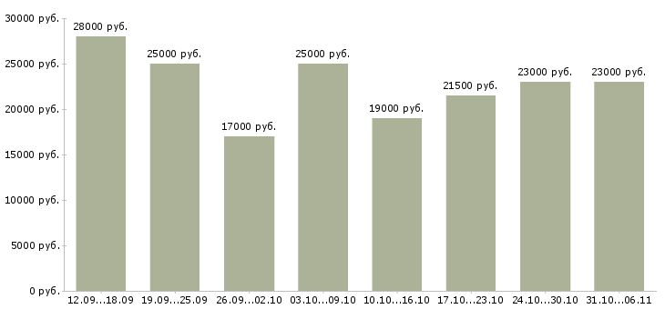 Вакансии менеджер в Чите - Медиана зарплат менеджер в Чите за 2 месяца