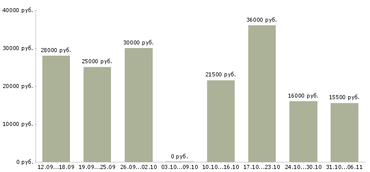 Вакансии менеджер в Энгельсе - Медиана зарплат менеджер в Энгельсе за 2 месяца