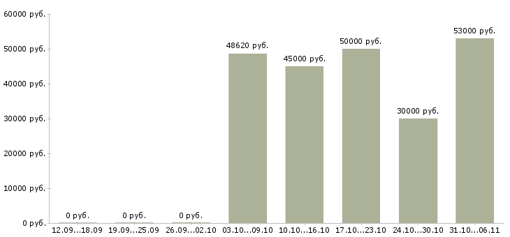 Вакансии монтажник Йошкар-ола - Медиана зарплат монтажник Йошкар-ола за 2 месяца