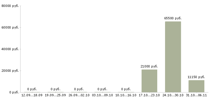 Вакансии пекарь Симферополь - Медиана зарплат пекарь Симферополь за 2 месяца