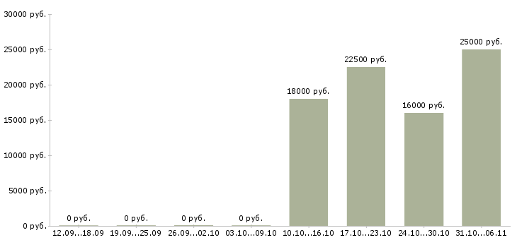 Вакансии пекарь в Архангельске - Медиана зарплат пекарь в Архангельске за 2 месяца