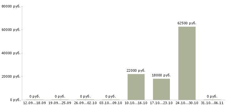 Вакансии пекарь в Брянске - Медиана зарплат пекарь в Брянске за 2 месяца