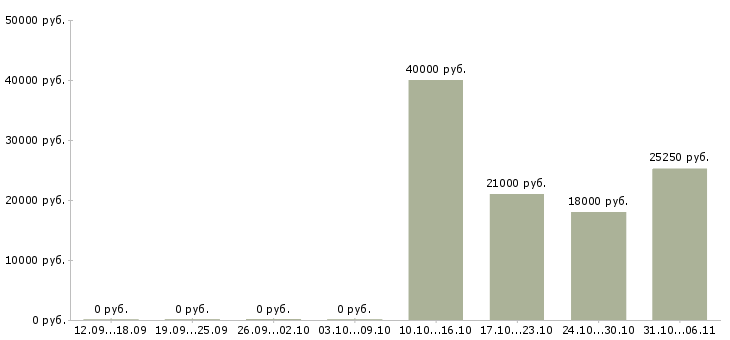 Вакансии пекарь в Калининграде - Медиана зарплат пекарь в Калининграде за 2 месяца