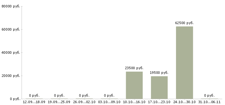 Вакансии пекарь в Ставрополе - Медиана зарплат пекарь в Ставрополе за 2 месяца