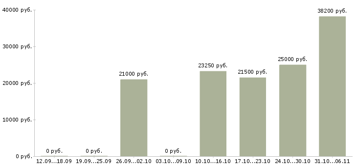 Вакансии пекарь в Ярославле - Медиана зарплат пекарь в Ярославле за 2 месяца