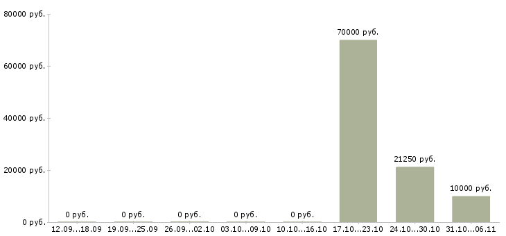 Вакансии психолог Йошкар-ола - Медиана зарплат психолог Йошкар-ола за 2 месяца