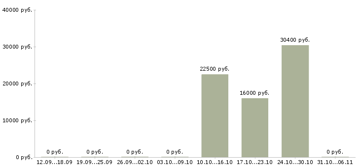 Вакансии редактор Йошкар-ола - Медиана зарплат редактор Йошкар-ола за 2 месяца