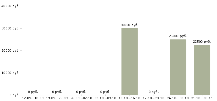 Вакансии рерайтер в Ижевске - Медиана зарплат рерайтер в Ижевске за 2 месяца