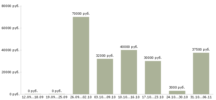 Вакансии рерайтер в Москве - Медиана зарплат рерайтер в Москве за 2 месяца