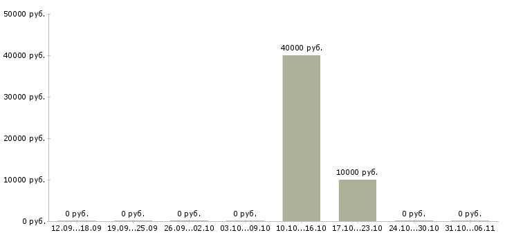 Вакансии рерайтер в Твери - Медиана зарплат рерайтер в Твери за 2 месяца