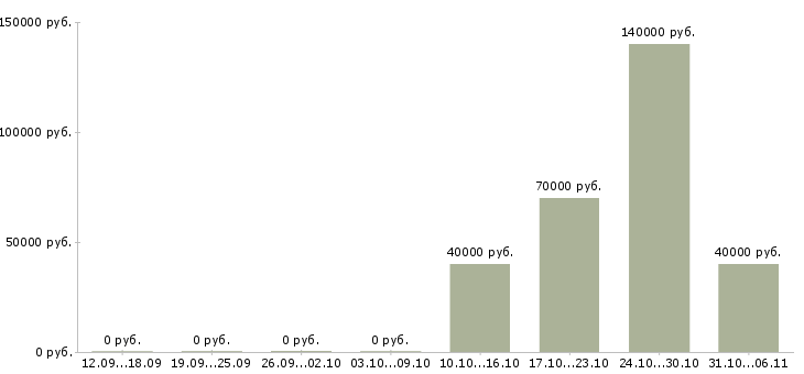Вакансии сварщик Улан-удэ - Медиана зарплат сварщик Улан-удэ за 2 месяца