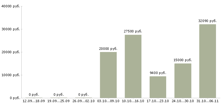 Вакансии слесарь Йошкар-ола - Медиана зарплат слесарь Йошкар-ола за 2 месяца