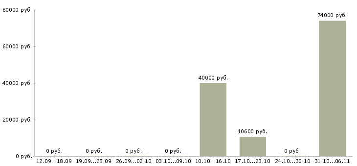 Вакансии тракторист Йошкар-ола - Медиана зарплат тракторист Йошкар-ола за 2 месяца