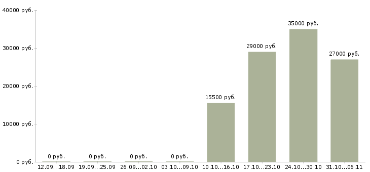 Вакансии управляющий Орехово-зуево - Медиана зарплат управляющий Орехово-зуево за 2 месяца