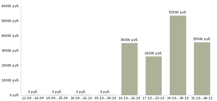 Вакансии экономист Улан-удэ - Медиана зарплат экономист Улан-удэ за 2 месяца