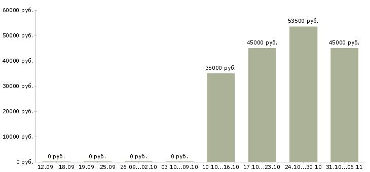 Вакансии экспедитор Йошкар-ола - Медиана зарплат экспедитор Йошкар-ола за 2 месяца