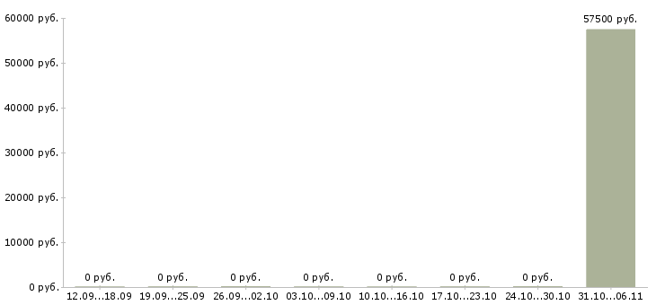 Вакансии электромонтажник Улан-удэ - Медиана зарплат электромонтажник Улан-удэ за 2 месяца