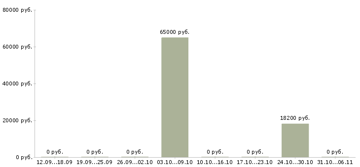 Вакансии энергетик Йошкар-ола - Медиана зарплат энергетик Йошкар-ола за 2 месяца