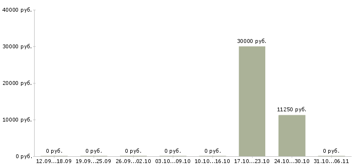 Вакансии энергетик Улан-удэ - Медиана зарплат энергетик Улан-удэ за 2 месяца