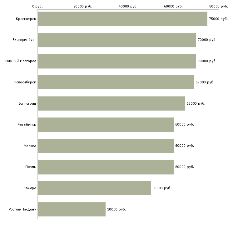 Поиск работы автокрановщик-Медиана зарплаты для вакансии «автокрановщик» в других городах