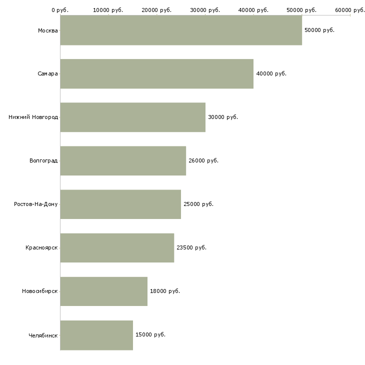 Поиск работы агроном-Медиана зарплаты для вакансии «агроном» в других городах
