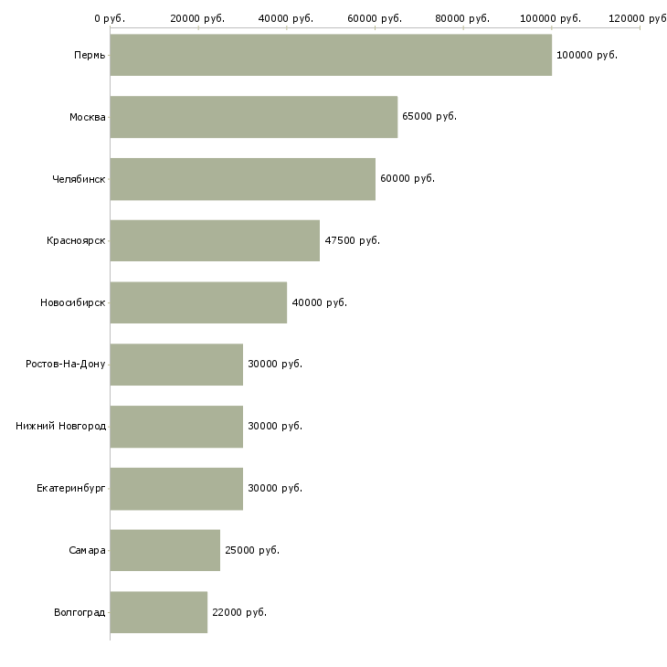Поиск работы архитектор-Медиана зарплаты для вакансии «архитектор» в других городах
