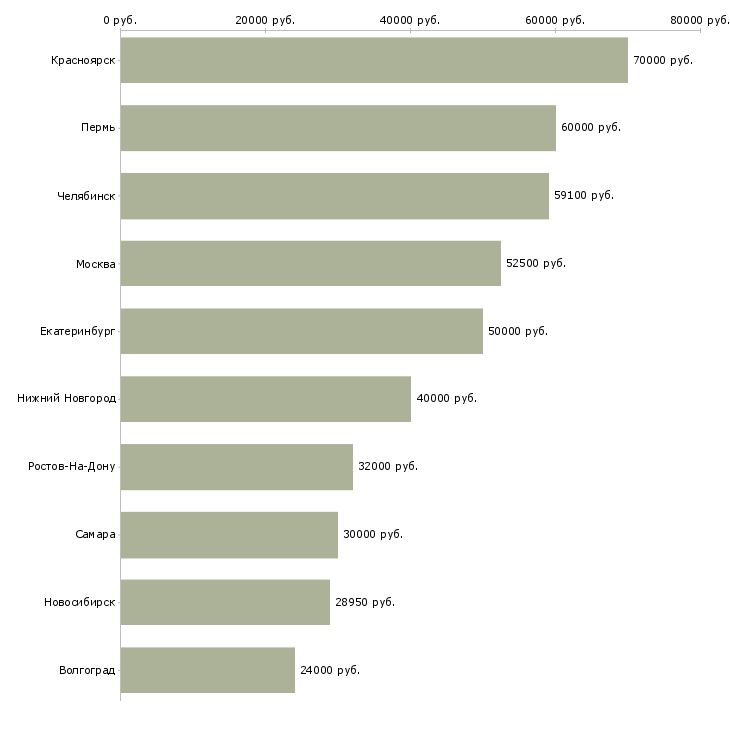 Поиск работы геодезист-Медиана зарплаты для вакансии «геодезист» в других городах