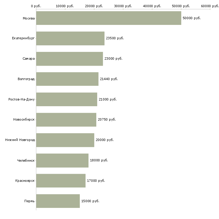 Поиск работы няня-Медиана зарплаты для вакансии «няня» в других городах