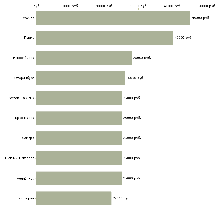 Поиск работы фармацевт-Медиана зарплаты для вакансии «фармацевт» в других городах
