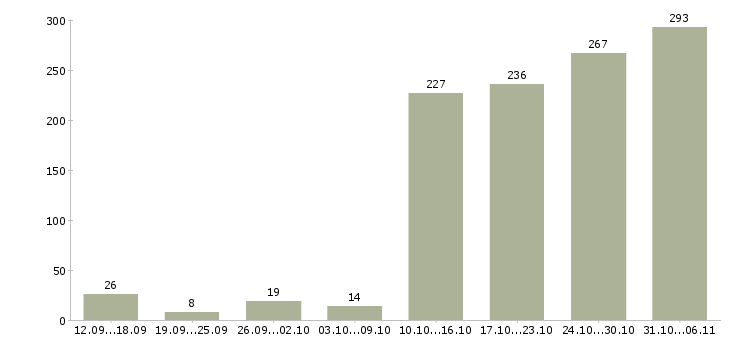 Работа менеджер Алтайский край - Число вакансий Алтайский край по специальности менеджер за 2 месяца