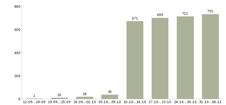 Работа менеджер Владимирская область - Число вакансий Владимирская область по специальности менеджер за 2 месяца