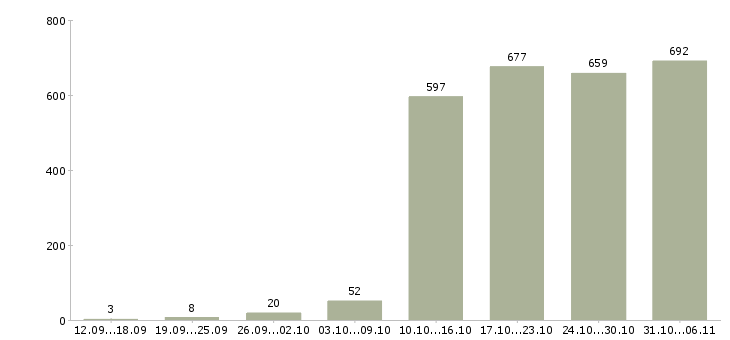 Работа менеджер Воронежская область - Число вакансий Воронежская область по специальности менеджер за 2 месяца