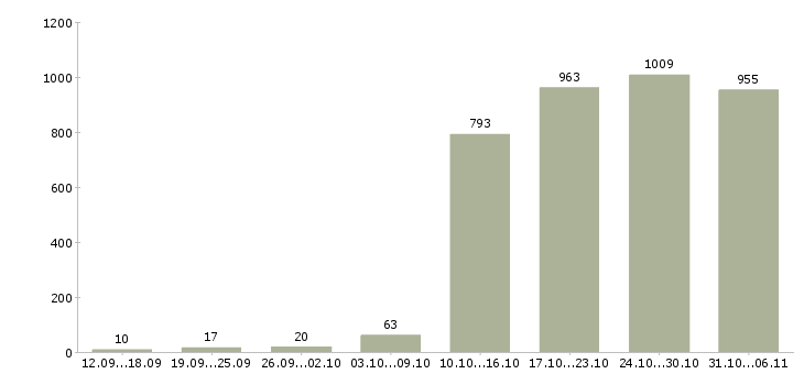 Работа менеджер Иркутская область - Число вакансий Иркутская область по специальности менеджер за 2 месяца