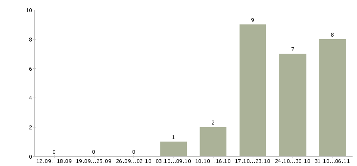 Работа монтажник Йошкар-ола - Число вакансий Йошкар-ола по специальности монтажник за 2 месяца
