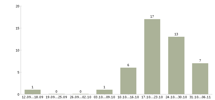 Работа слесарь Йошкар-ола - Число вакансий Йошкар-ола по специальности слесарь за 2 месяца