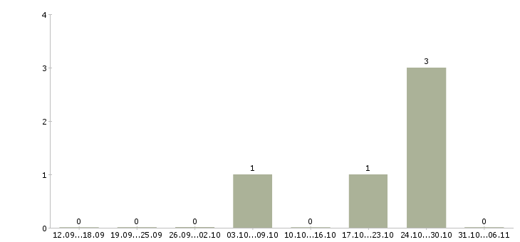 Работа энергетик Йошкар-ола - Число вакансий Йошкар-ола по специальности энергетик за 2 месяца