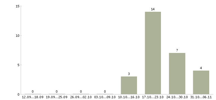 Работа лаборант Кемеровская область - Число вакансий Кемеровская область по специальности лаборант за 2 месяца