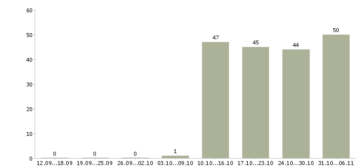 Работа менеджер Колпино - Число вакансий Колпино по специальности менеджер за 2 месяца