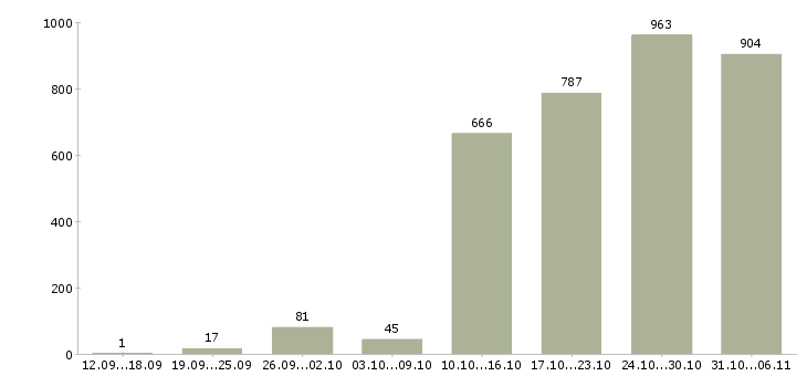 Работа менеджер Красноярский край - Число вакансий Красноярский край по специальности менеджер за 2 месяца